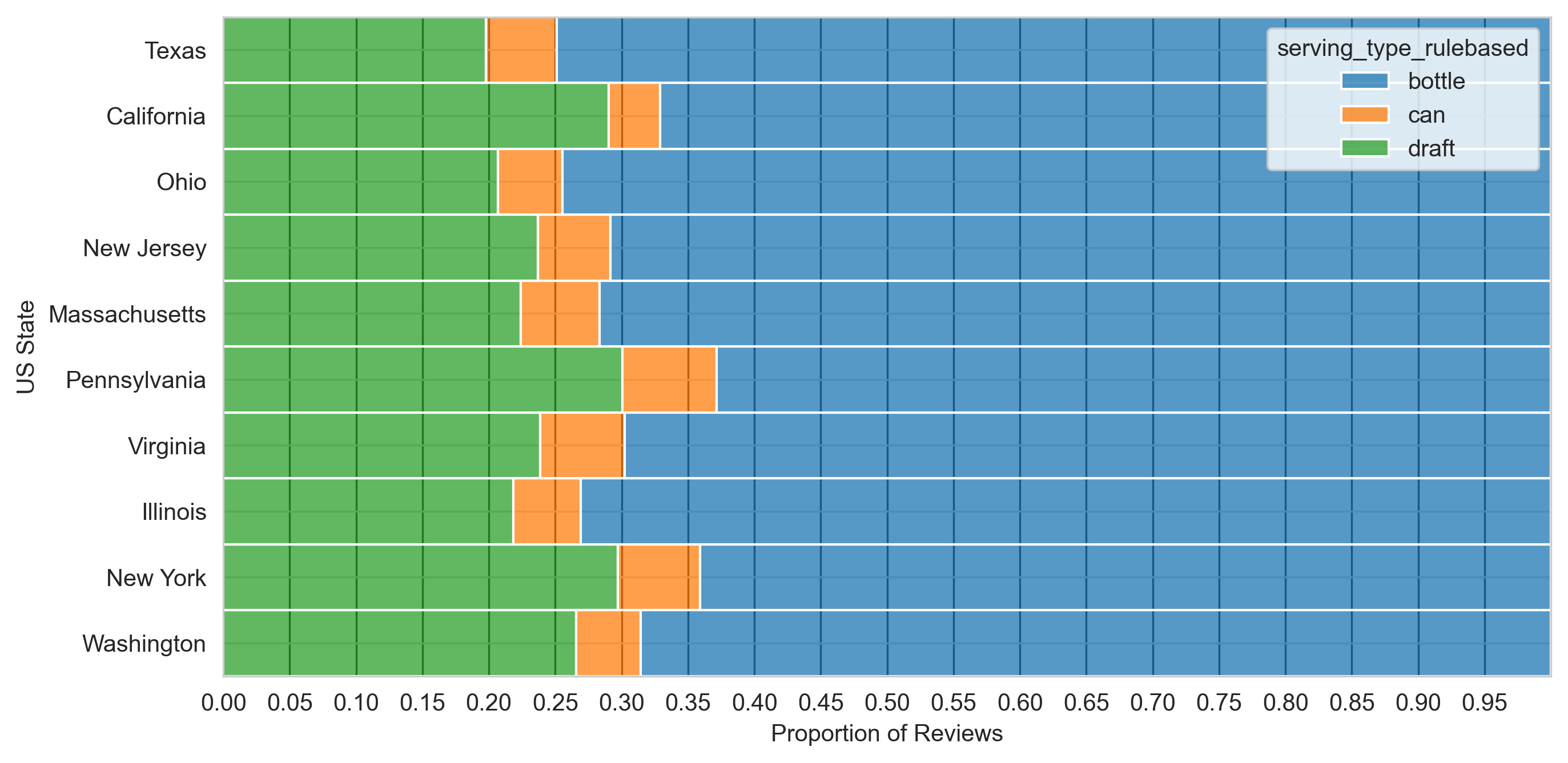 Serving style distribution per US state