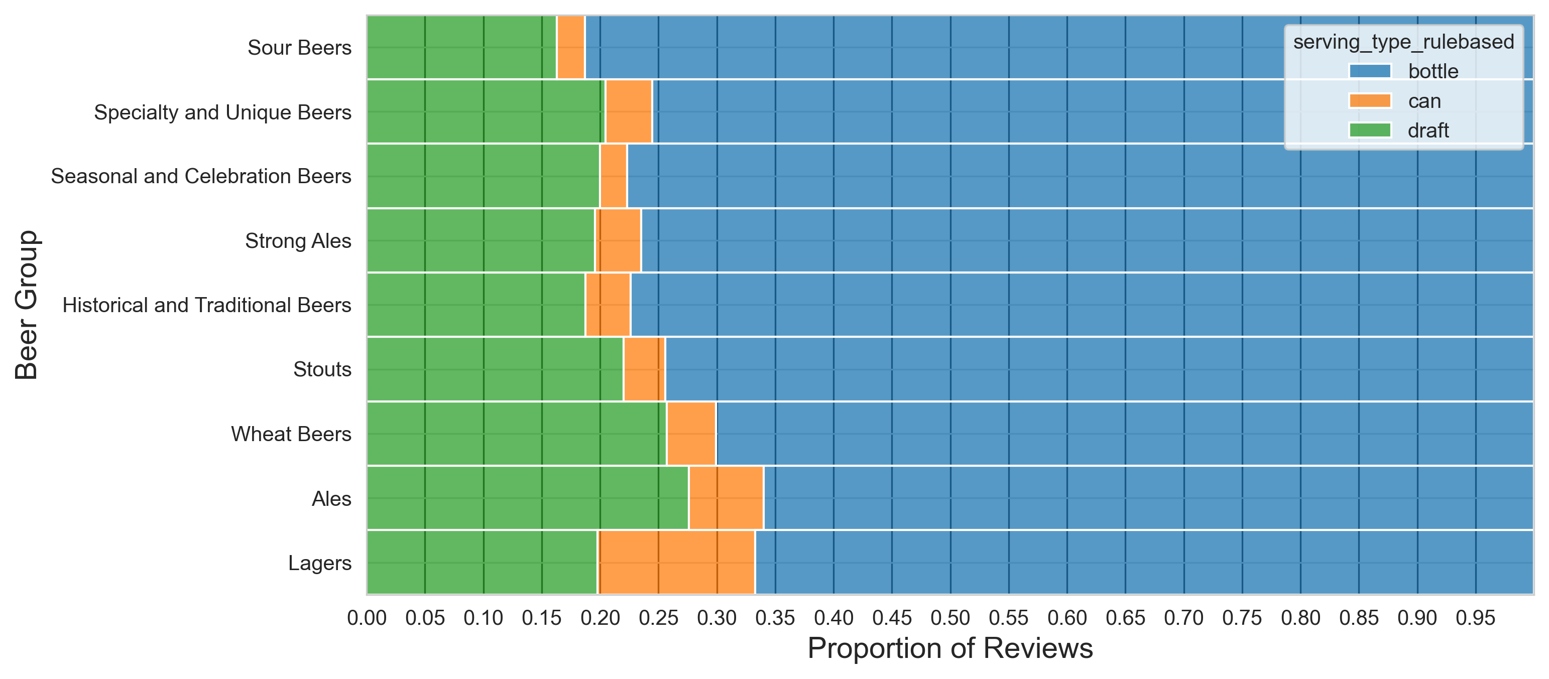 Serving style distribution per beer group