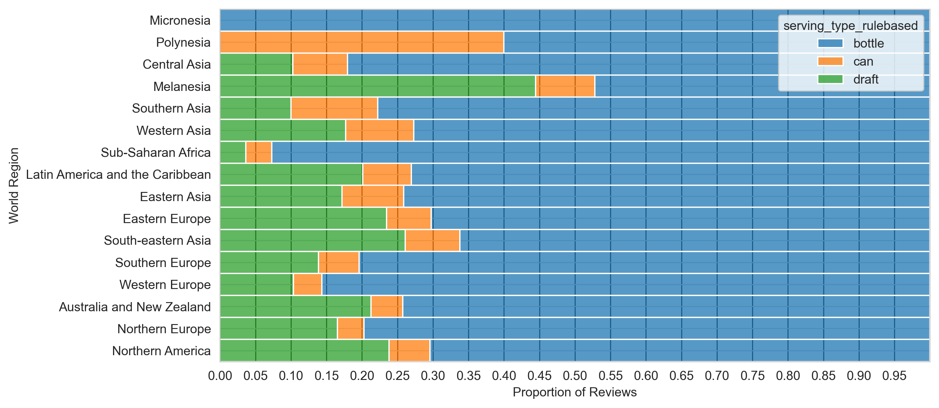 Serving style distribution per region